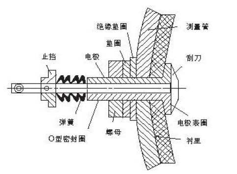 電磁流量計轉換器